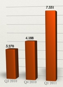 iPad sales for Q1 2011