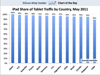 ipad-traffic-by-country-comscore